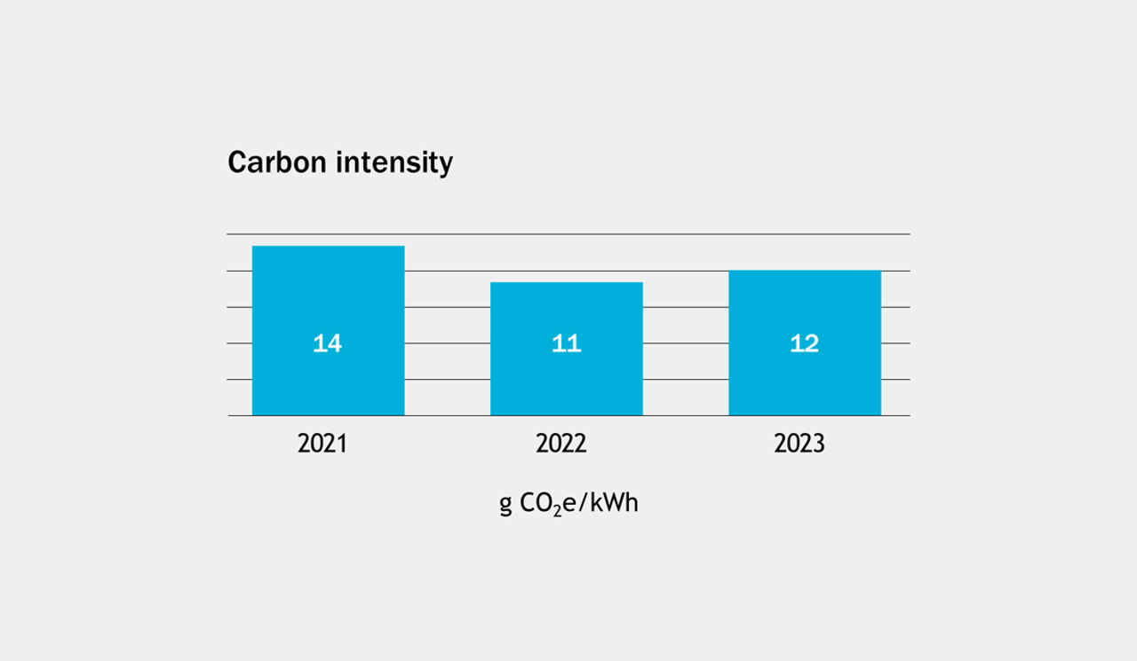 Graph showing carbon intensity in 2021, 2022 and 2023, respectively 14, 11 and 12 g CO2e/kWh